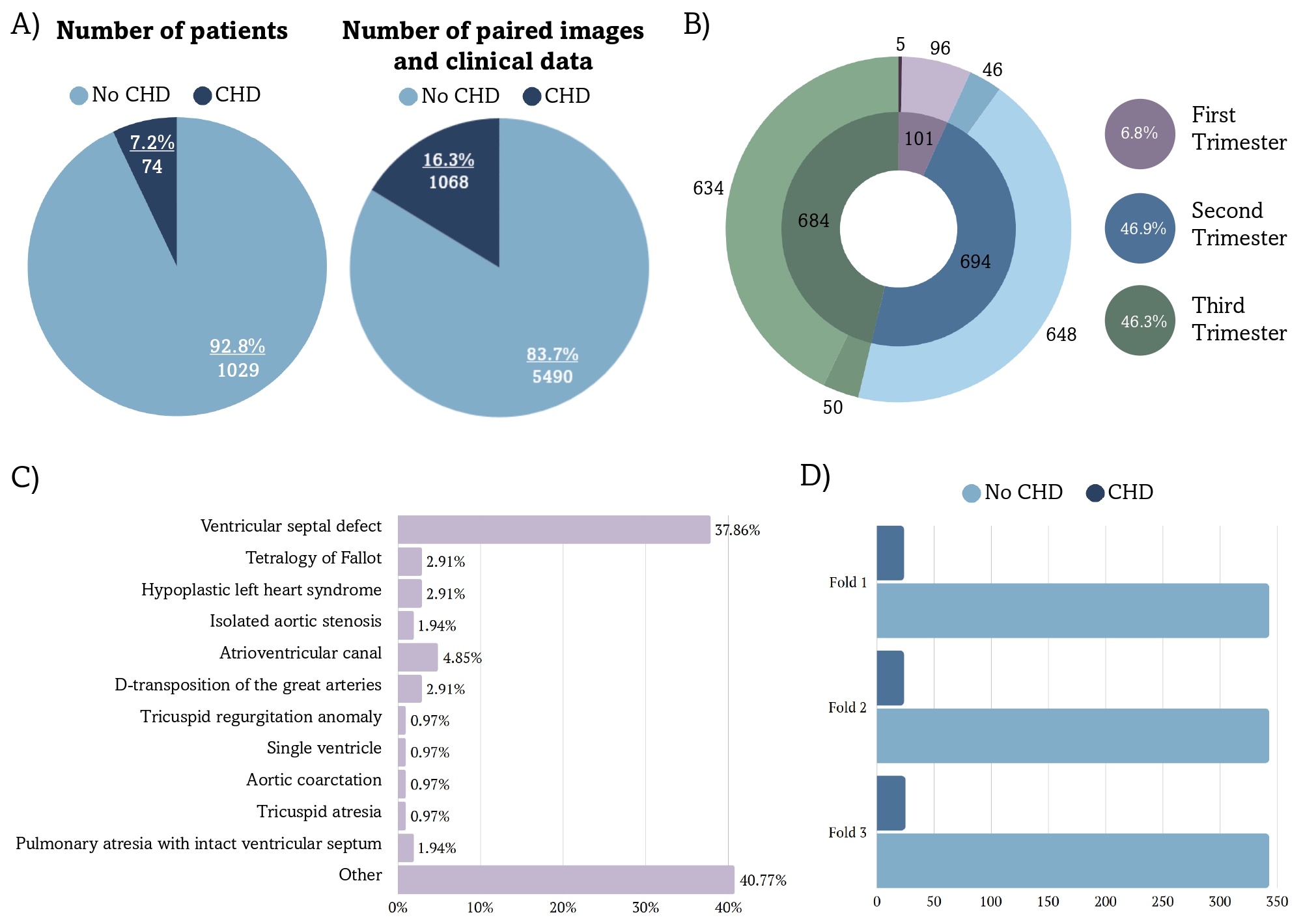 CARDIUM Dataset Statistics