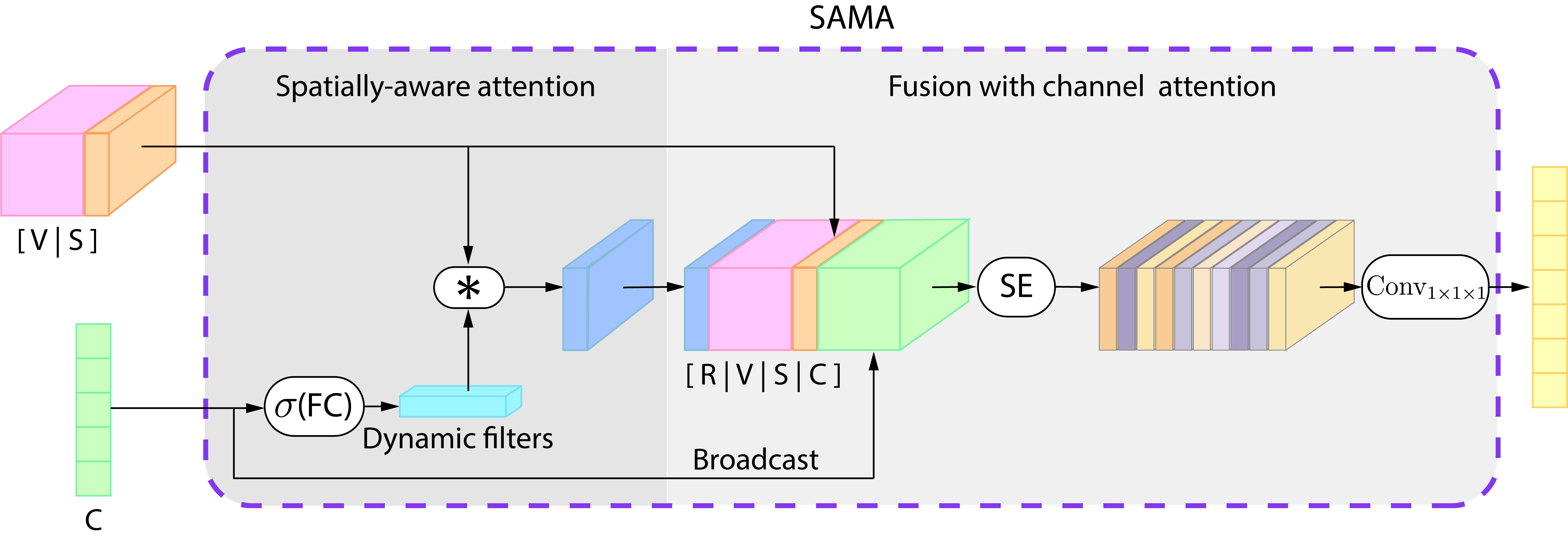 SAMA Block